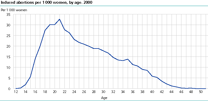  Induced abortions per 1000 women, by age. 2000