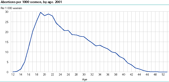 Abortions per 1000 women, by age
