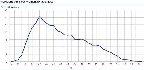 Abortions per 1 000 women, by age. 2002