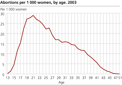 Abortions per 1 000 women, by age. 2003 