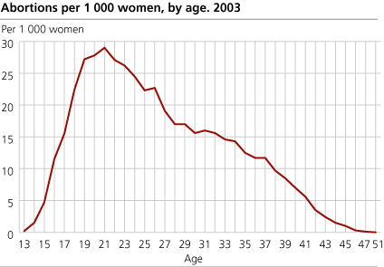 Abortions per 1 000 women, by age. 2003