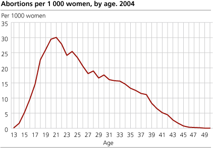 Abortions per 1 000 women, by age 