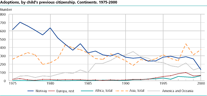 Adoptions, by child's previous citizenship. Continents. 1975 -2000