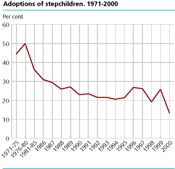  Adoptions of stepchildren. 1971 - 2000
