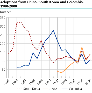  Adoptions from China, South Korea and Colombia. 1980 - 2000
