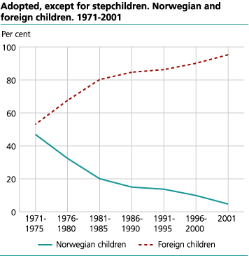 Adopted, except for stepchildren. 1971-2001