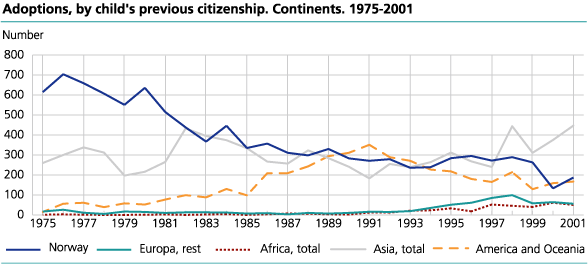 Adoptions, by child's previous citizenship. Continents. 1975 -2001