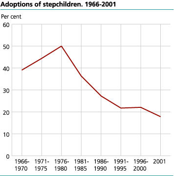 Adoptions of stepchildren. 1966-2001
