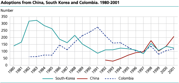 Adoptions from China, South Korea and Colombia. 1980-2001