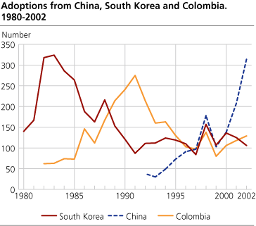 Adoptions from China, South Korea and Colombia. 1980-2002.