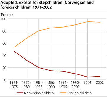 Adoptions, except stepchildren. Norwegian and foreign children. 1971-2002.