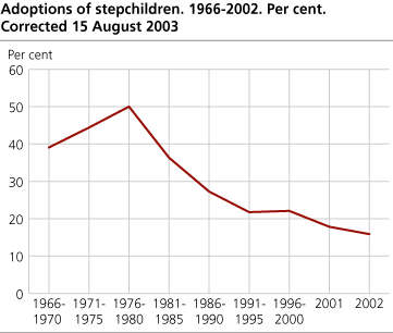 Adoptions of stepchildren, per cent. 1966-2002.