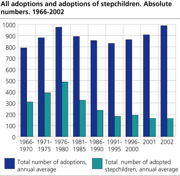 All adoptions and adoptions of stepchildren, absolute numbers. 1966-2002.