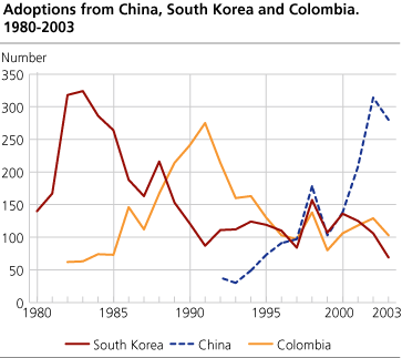 Adoptions from China, South Korea and Colombia. 1980-2003