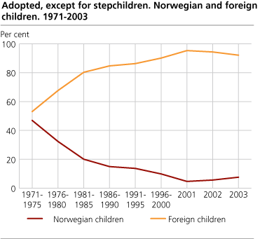 Adopted, except for stepchildren. Norwegian and foreign children. 1971-2003