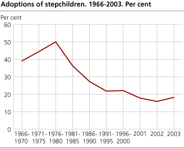 Adoptions of stepchildren. 1966-2003. Per cent