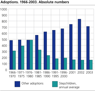 Adoptions 1966-2003. Absolute figures
