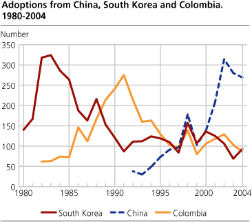 Adoptions from China, South Korea and Colombia. 1980-2004