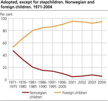 Adopted, except for stepchildren. Norwegian and foreign children. 1971-2004