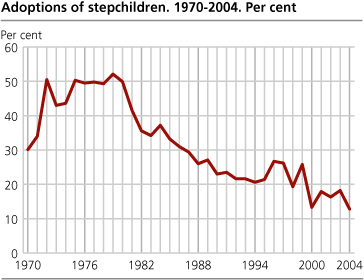 Adoptions of stepchildren. 1970-2004. Per cent