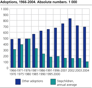 Adoptions, 1966-2004. Absolute numbers. 1 000