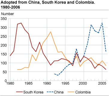 Adopted from China, South Korea and Colombia