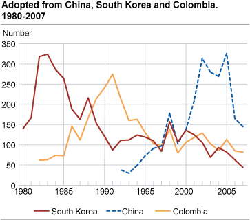 Adopted from China, South Korea and Colombia. 1980-2007.