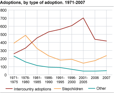 Adoptions, by type of adoption. 1971-2007.