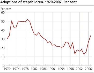 Adoptions of stepchildren. 1970-2007. Per cent.