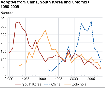 Adopted from China, South Korea and Colombia. 1980-2008