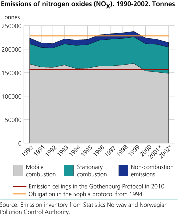 Emissions of nitrogen oxides. 1990-2002 