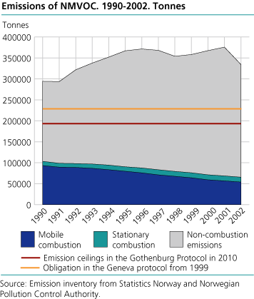 Emissions of NMVOCs. 1990-2002 