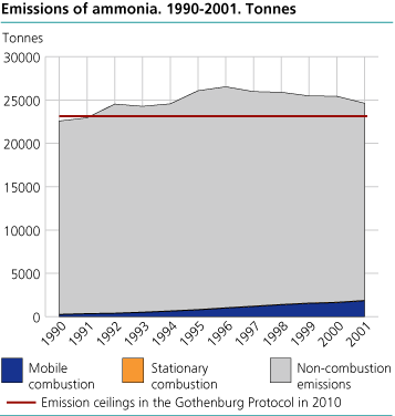 Emissions of ammonia. 1990-2001. Tonnes