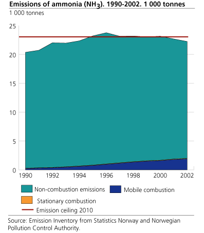 Emissions of ammonia (NH3). 1990-2002. 1 000 tonnes