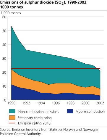 Emissions of sulphur dioxide (SO2). 1990-2002. 1 000 tonnes