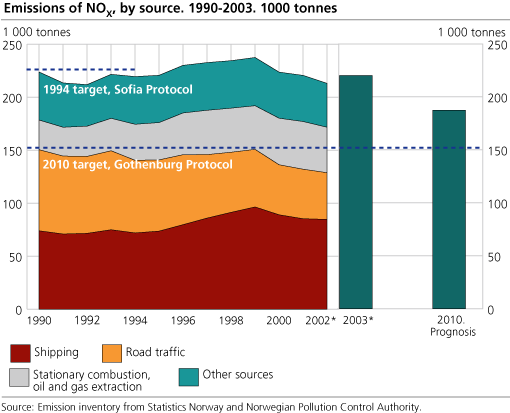 Emissions of NOX. 1990-2003. Tonnes