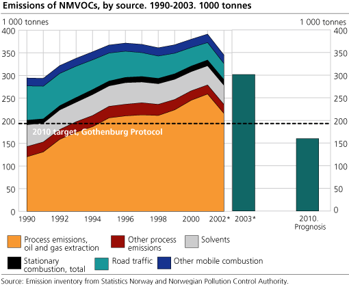 Emissions of NMVOC. 1990-2003. Tonnes