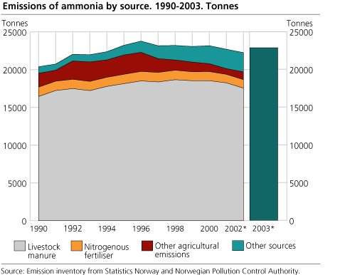 Emissions of ammonia. 1990-2003. Tonnes