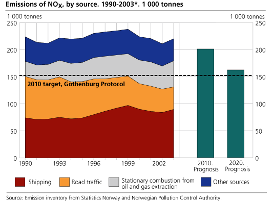 Emissions of NOX. 1990-2003. 1000 tonnes