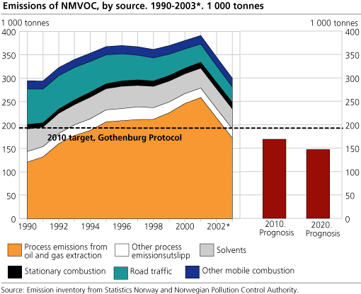 Emissions of  NMVOC. 1990-2003. 1000 tonnes 