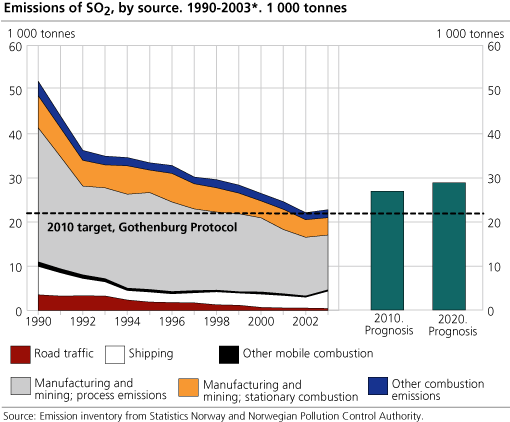 Emissions of sulphur dioxide (SO2). 1990-2003. 1000 tonnes