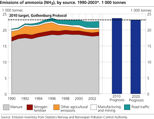 Emissions of ammonia. 1990-2003. 1000 tonnes