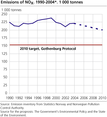 Emissions of NOX, by source. 1990-2004*. 1 000 tonnes