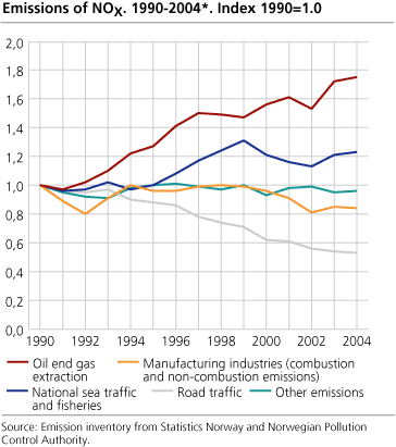 Emissions of NOX. 1990-2004*. Index 1990=1.0