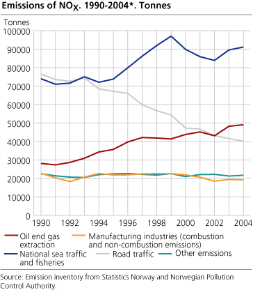 Emissions of NOX. 1990-2004*. Tonnes