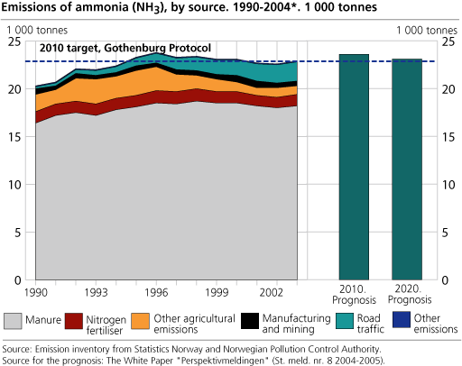 Emissions of ammonia (NH3), by source. 1990-2004*. 1 000 tonnes