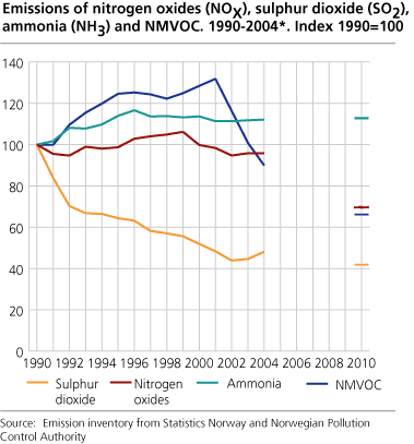 Emissions of nitrogen oxides (NOX), sulphur dioxide (SO2), ammonia (NH3) and NMVOC. 1990-2004*. Index 1990=1.0 