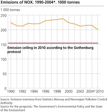 Emissions of NOX. 1990-2004*. 1 000 tonnes