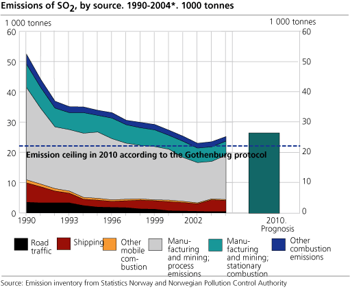 Emissions of SO2, by source. 1990-2004*. 1 000 tonnes