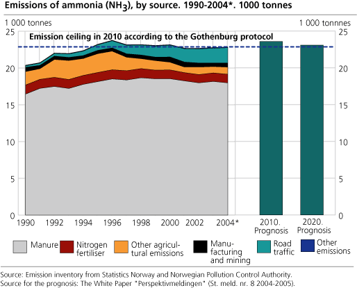 Emissions of ammonia (NH3), by source. 1990-2004*. 1 000 tonnes
